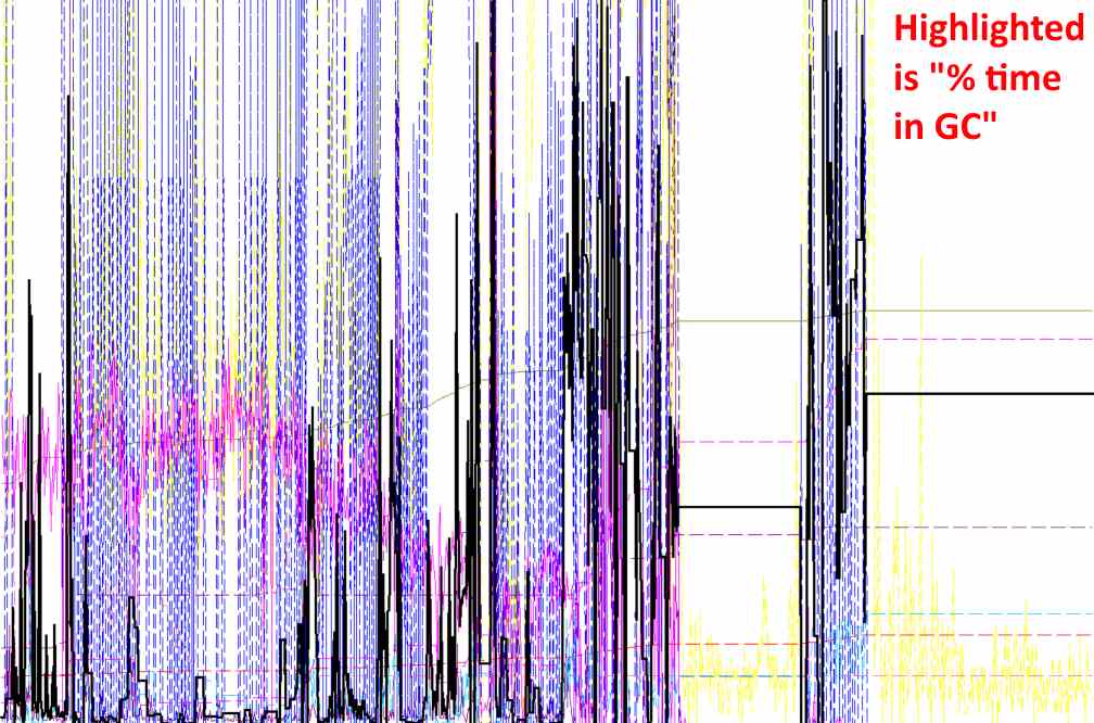 GC CPU time during the 'blow up'